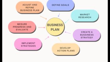 الارتقاء والازدهار: تخطيط الأعمال لتحقيق النجاح في عالم ديناميكي