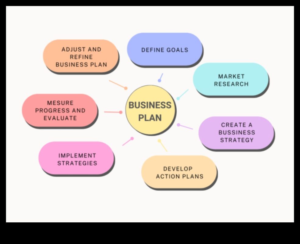 الارتقاء والازدهار: تخطيط الأعمال لتحقيق النجاح في عالم ديناميكي