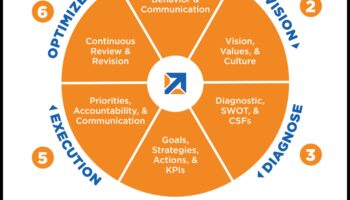 بناء الغد: وجهات نظر استراتيجية حول نجاح نموذج الأعمال