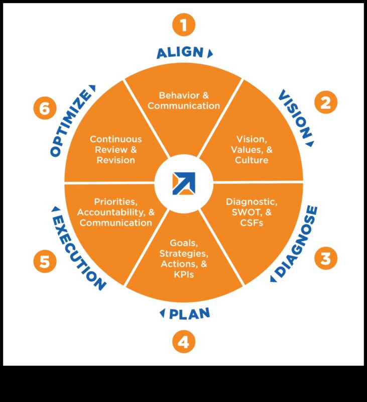 بناء الغد: وجهات نظر استراتيجية حول نجاح نموذج الأعمال