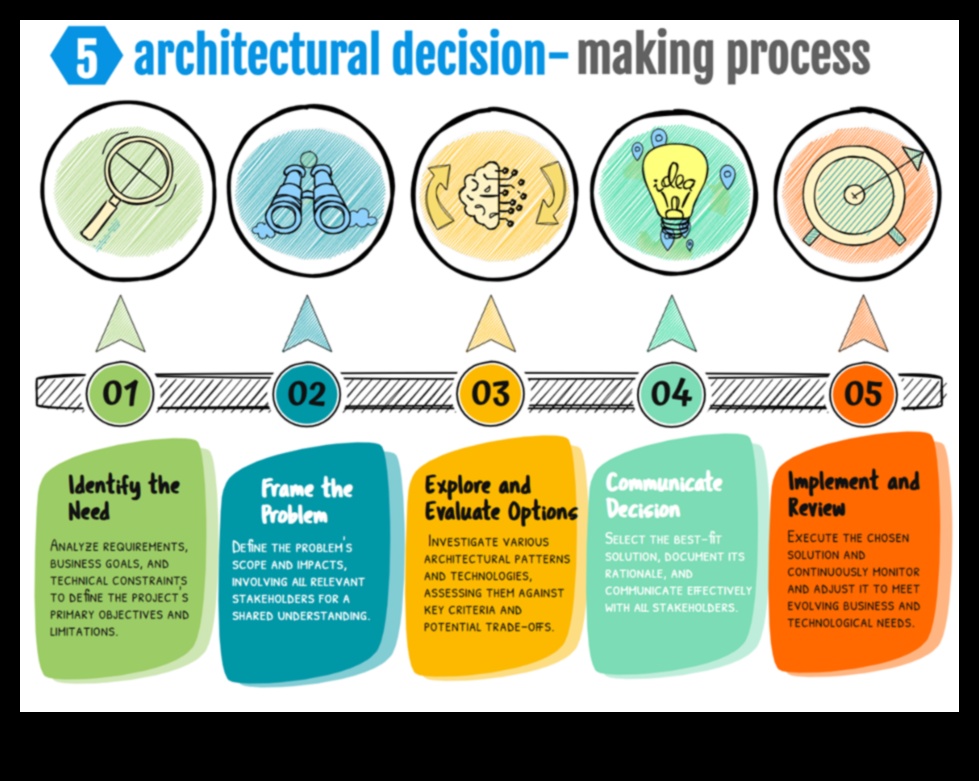 حلول العمليات: التنقل في مشهد الأعمال بحكمة
